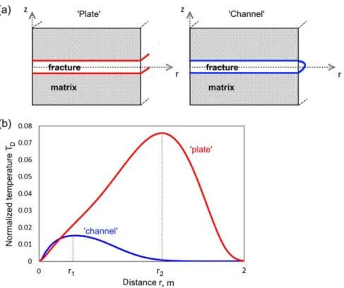 Figure 7. (a) Temperature distribution at the end of the injection period for (left) ‘‘plate’’ and for (right) ‘‘channel’’ (right) fracture models.