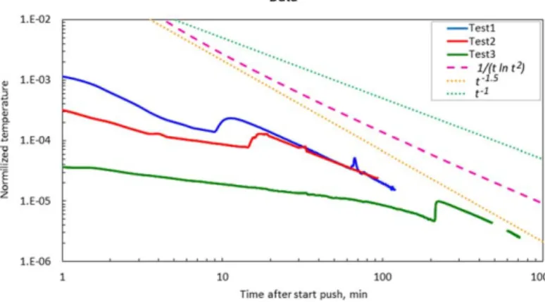 Figure 8. Breakthrough curves for push-pull heat tracer tests in B1 – 2 fracture. Here temperature is normalized so that its integral, over injection and pushing time, is 1.