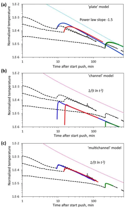 Figure 10. Effect of scale on temperature breakthrough curves. Comparison of experimen- experimen-tal data (black dashed line) and results of numerical modeling (blue line––Test 1, red line––Test 2, green line––Test 3) for a (a) ‘‘plate,’’ (b) ‘‘channel’’ 