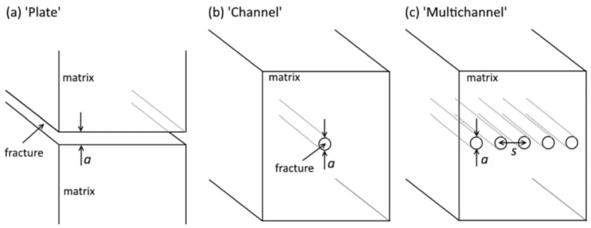 Figure 2. 3-D sketch for a (a) ‘‘plate’’ and (b) ‘‘multichannel’’ fracture models with parameter deﬁnitions