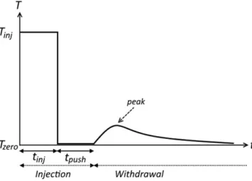 Figure 3. Typical push-pull breakthrough curve. The thermal tracer of temperature T inj is injected during the time of injection t inj and then is pushed with water of ambient temperature T 0 during the push time t push 