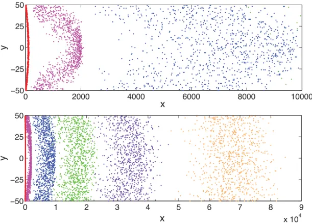 Figure 4. Distribution of solute particles evolving from a line source in a d 5 2 dimensional domain with Newtonian velocity proﬁle and line Figure top: from left to right distribution of particles for times t510, 200 and 1000