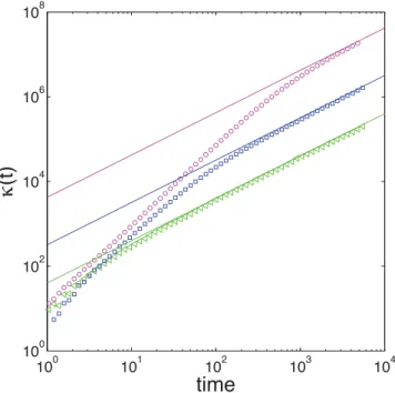 Figure 5. Temporal evolution of the mean squared displacement for a d 52 dimensional domain considering a Newtonian velocity proﬁle