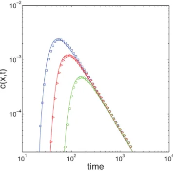 Figure 3 shows that TDRW numerical simulations coincide with the analytical solution (56)