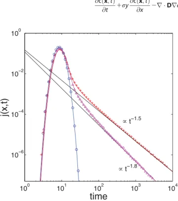 Figure 4 illustrates the distribution of the random walkers (or particles) issuing from a line source at different observation times