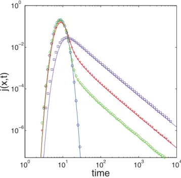 Figure 6 shows the temporal evolution of the integrated concentration at  dif-ferent distances