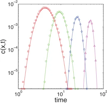 Figure 1. Temporal evolution of residence concentration observed at different observation points for a semiinﬁnite d 5 1 dimensional domain with constant concentration BC at the inlet