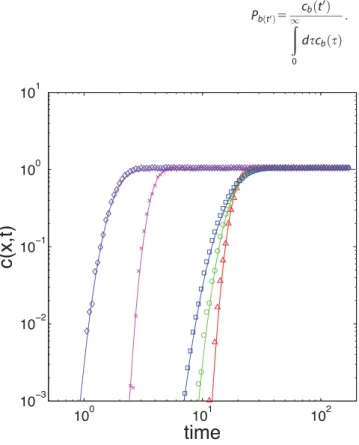 Figure 2. Temporal evolution of the cumulative concentration for different values of velocities and diffusivity