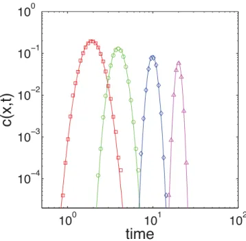 Figure 3. Temporal evolution of the resident concentration observed at different observation points in a semiinﬁnitive d 51 dimensional domain