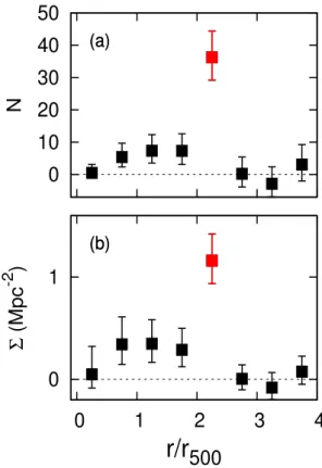 Fig. 1. Top panel: distribution of X-ray point sources in galaxy clus- clus-ters as a function of radius in units of R Y 500x 
