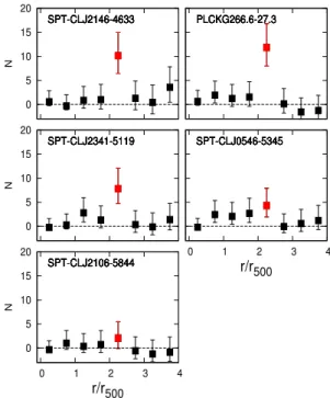 Fig. A.2. Distribution of X-ray point sources in galaxy clusters as a function of radius in units of R Y 500x 