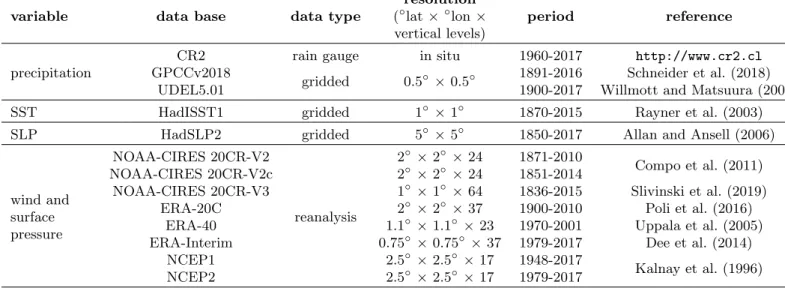 Table 2 List of observations and reanalyses used in our analyses.