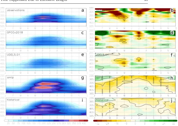 Fig. 2 H¨ ovmoller diagrams representing the climatological annual cycle of monthly precipi- precipi-tation averaged over 1960-2014 (left panel; units are mm) and the linear trend over 1979-2014 (right panel; units are % decade -1 ) averaged across 75 ◦ -7