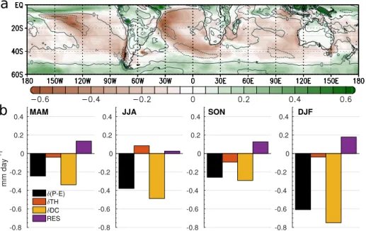 Fig. 8 Decomposition of the net moisture budget change in SWSA. (a) Colors indicate the change in the annual-mean P-E averaged over 2005-2014 with respect to 1851-1910 in units of mm day -1 