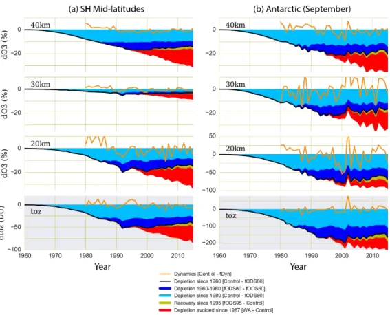Figure 4 TOMCAT 3-D model calculations of the percent change in ozone at 40, 30 and 20  km altitude and in the column (DU) since 1960 for different assumptions in the ODS 795 