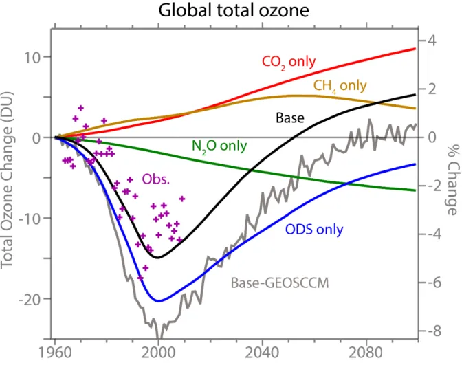 Figure 6.  Simulated global annual averaged total ozone response to the changes in CO 2