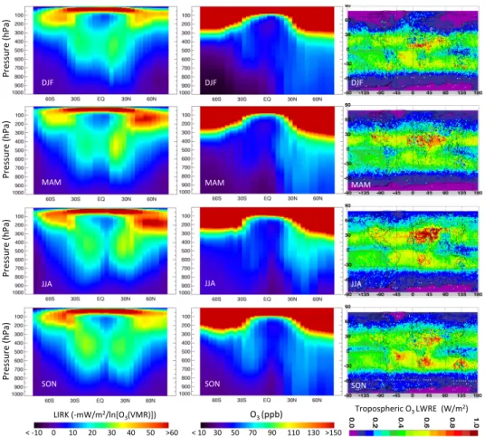 Fig. 1: Logarithmic instantaneous radiative kernels (LIRK) in -mWm −2 /ln(vmr O 3 ), TES zonal ozone in parts-per-billion (ppb), and longwave radiative effect (LWRE) in Wm −2 are shown along across each column respectively