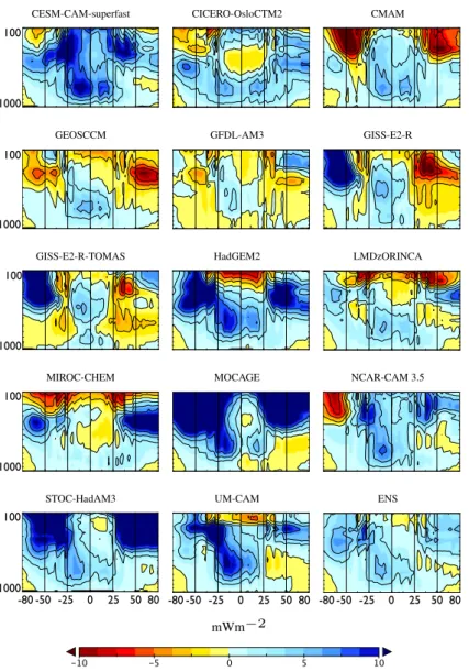 Fig. 3: Zonal distribution of ACCMIP OLR bias from tropospheric ozone, δOLR j,m l , from 2005- 2005-2010