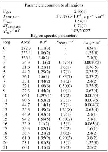 Table 2. Spectral extraction region parameters and best-fit results assum- assum-ing a pure power law with constant index for all regions.