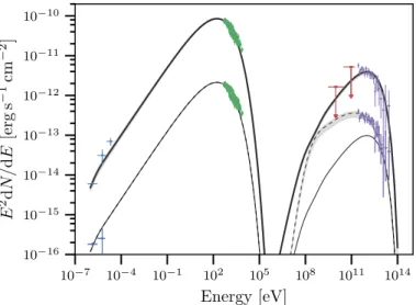 Fig. 6. Broadband spectral energy distribution (SED) and the best-fit leptonic scenario model (upper set of lines)