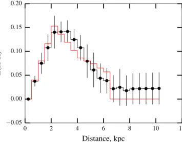 Fig. 8. Mid-infrared extinction as a function of distance in the direction of the remnant