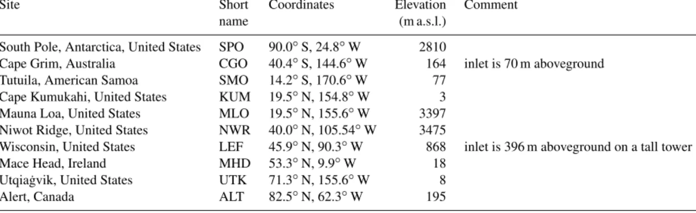 Table 4. List of air sampling sites selected for evaluation of COS and CO 2 concentrations.