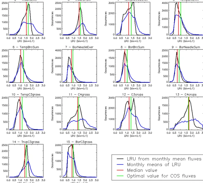 Figure 6. Distributions of the LRU values computed from the mechanistic approach over the 2000–2009 period