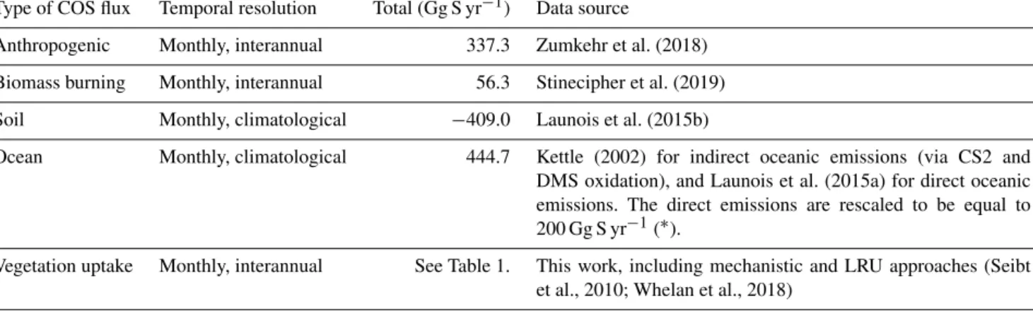 Table 3. Prescribed CO 2 surface fluxes used as model input. Mean magnitudes of different types of fluxes are given for the period 2000–2009.