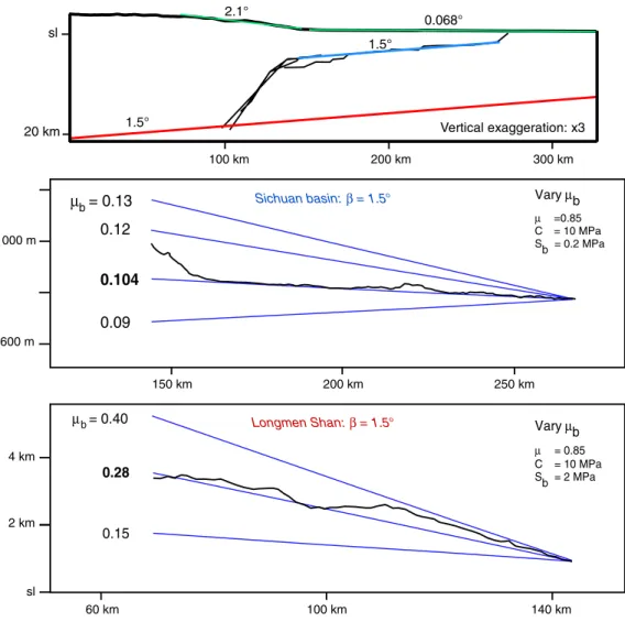 Figure 17. Modeled topographic profiles showing the effect of varying the coefficient of friction of the basal detachment, μ b , for the upper detachment underlying the Sichuan basin and the lower detachment underlying the Longmen Shan