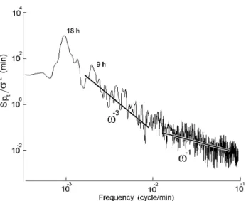 Fig. 3. Normalized spectra for the temperature fluctuations of the 35 m level (buoy 2, near the Gamov peninsula)