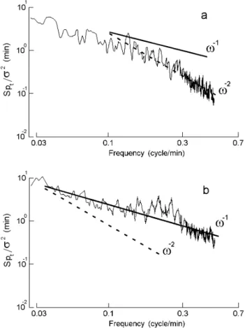 Fig. 4. Normalized spectra of high-frequency temperature fluctua- fluctua-tions for neap (a) and spring (b) barotropic tide