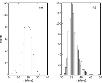 Fig. 13. Histograms of IPT computed for σ ¯ 2 =1.0.