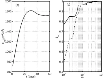 Fig. 4. Characteristics of the reference solution: (a) the kinetic energy averaged over the semi-closed basin, (b) the relative variance S m computed for the initial state of the reference solution (solid curve) and after integration for 60 days (dashed cu