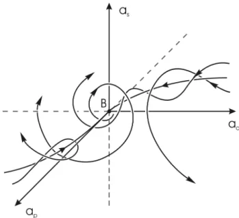 Fig. 6. Phase portrait in a phase sub-space generated by the basis functions ψ p , ψ q and ψ s .