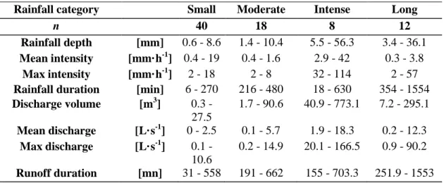 Table 2. Characteristics of Small, Moderate, Intense and Long rainfall and runoff categories 394 