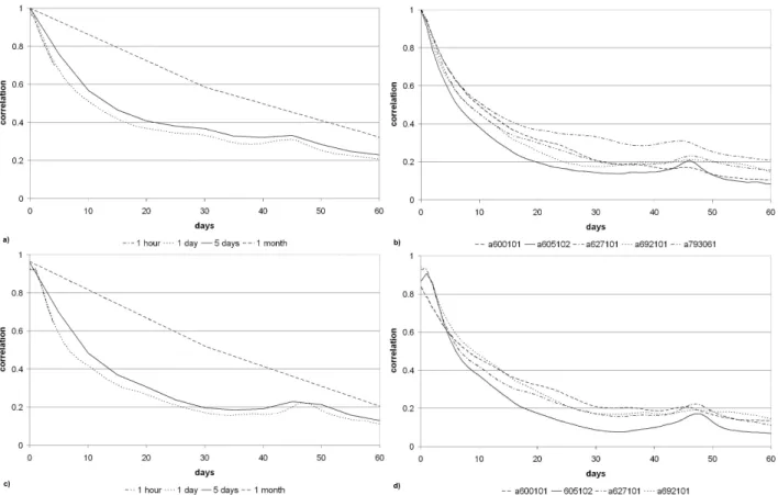 Fig. 4. Estimated empirical correlation functions for five sites on branch 4 (the Meurthe River) down to the outlet (station a793061): (a) the autocorrelation function for the central site (a627101) for different durations; (b) the same function for one ho