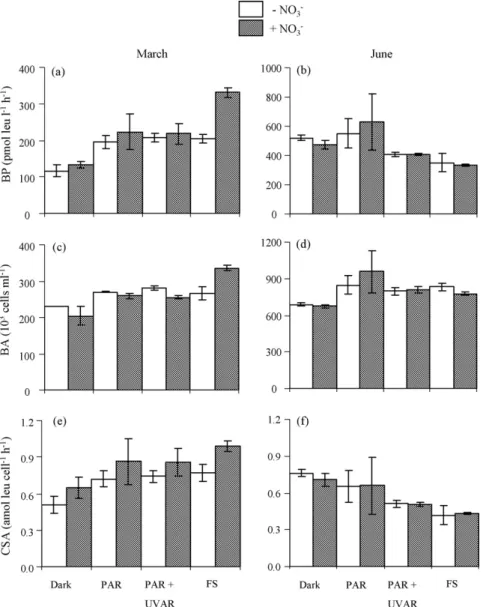 Table 1 presents the initial composition of seawater used for the irradiation/biodegradation experiments