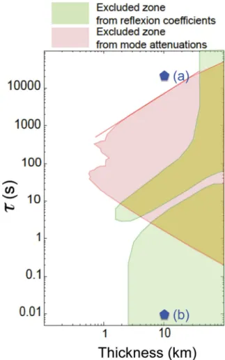 Figure 8. Excluded range (coloured shades) of kinetics as a function of the transition thickness with the parameters of PREM at 410 km depth and considering q 410 &lt; 0 