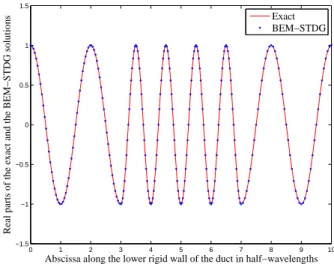 Figure 8: Real parts of the exact and the BEM-STDG solutions for the considered example of the duct problem.