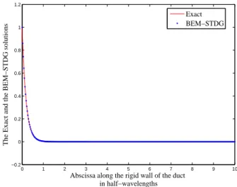Figure 9: Exact and computed evanescent mode along the lower rigid wall of the duct.