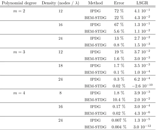 Table 2: Maximum error in % for a duct of 500 wavelengths and Least Square Grow Rate of the error as a function of the duct length