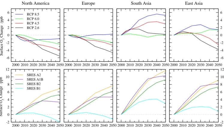 Fig. 8. Model ensemble annual regional mean surface O 3 changes over the four HTAP regions from the parameterization following (a) the different RCP precursor emission pathways and (b) the SRES scenarios