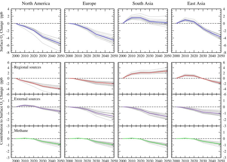 Fig. 9. Regional mean O 3 changes along the RCP 2.6 scenario showing the ensemble mean (coloured line) and individual model responses (grey lines)