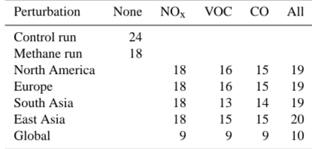 Table 1. Standard and additional simulations for the HTAP model intercomparison showing number of models contributing results for O 3 .