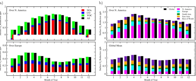 Fig. 2. Tests of linearity with the FRSGC/UCI CTM. (a) Sum of O 3 responses from 20 % reductions in anthropogenic NO x , CO and VOC emissions from North American sources compared with responses from a combined 20 % emissions change, shown over the source r