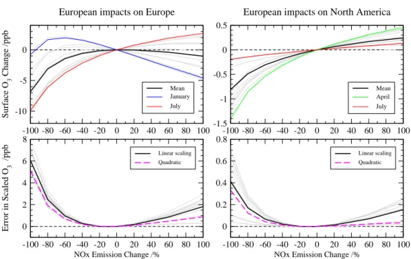 Fig. 3. Sensitivity of monthly O 3 changes in the FRSGC/UCI CTM to the magnitude of European NO x emissions relative to current conditions over the source region (left) and a downwind receptor region (N