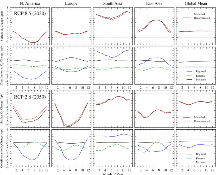 Fig. 4. Monthly regional mean surface O 3 changes in the FRSGC/UCI CTM between 2000 and 2030 for the RCP 8.5 emissions (upper panel) and between 2000 and 2050 for the RCP 2.6 emissions (lower panel)