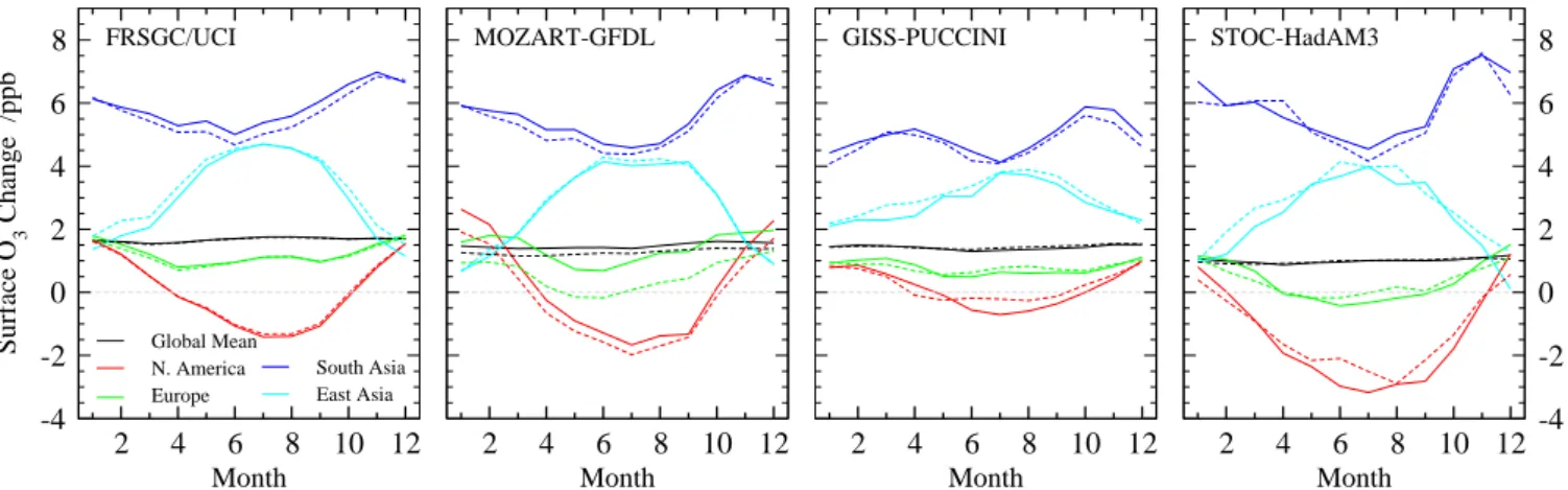 Fig. 5. Monthly regional mean surface O 3 changes between 2000 and 2030 following the RCP 8.5 scenario with the FRSGC/UCI CTM, MOZART-GFDL CTM, GISS-PUCCINI GCM, and STOC-HadAM3 GCM (solid lines) and the parameterized estimate for each model (dashed lines)