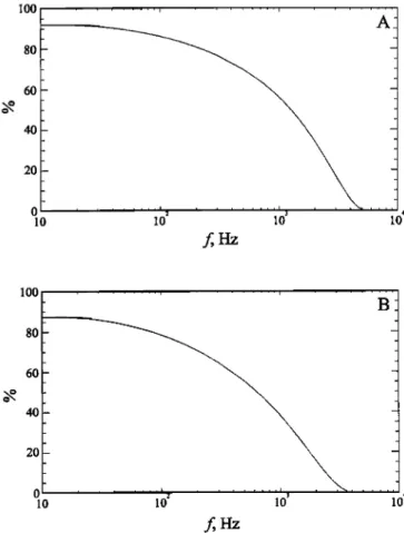 Figure 9.  Percentage  of the wave amplitude  transmitted  from 80 to  200 km as function of frequency  during (a) low solar activity and  (b) high solar activity