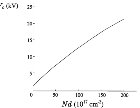 Figure  1. Breakdown  voltage  as  a function  of Nd for carbon  dioxide  densities  N equal  to (1.65  -231)  10  •7  cm  -3  [from 